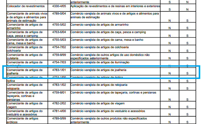 Classificação Das Categorias De Negócios Para MEI